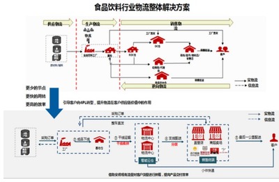 食品饮料物流供应链的未来方向在哪里