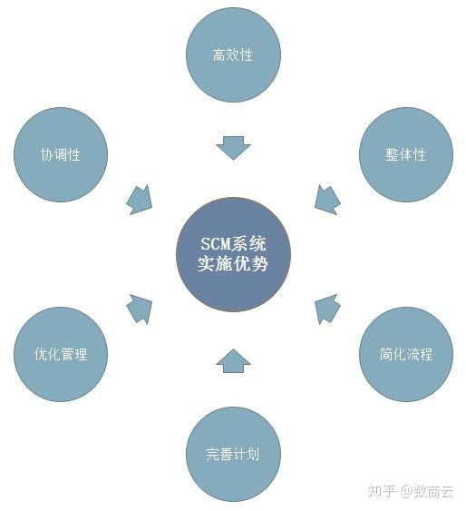 数商云scm供应链管理系统 辅助传统行业scm系统管理数字化转型 智能化决策