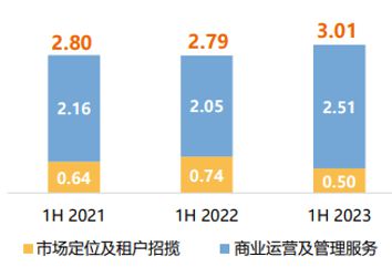 越秀服务新零售收入大涨153 ,上半年开便民店 搞装修 手握46亿还想 扩地盘