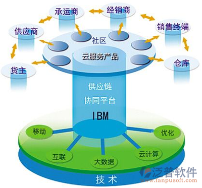 网站供应链管理系统